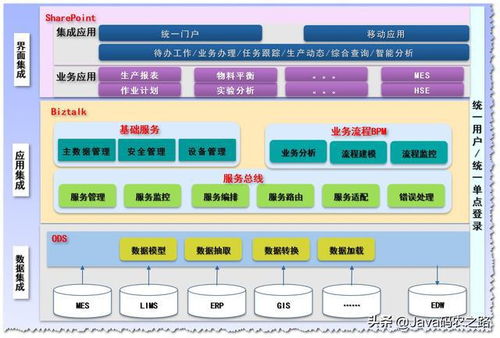 企業(yè)應(yīng)用架構(gòu)研究系列三 應(yīng)用系統(tǒng)集成的軟件開(kāi)發(fā)之道
